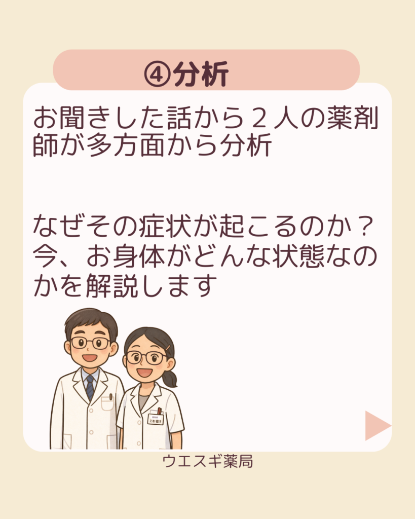 広島市漢方相談の流れ